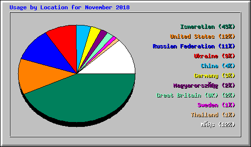 Usage by Location for November 2018