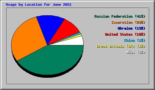 Usage by Location for June 2021