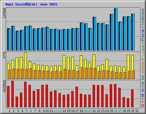 Napi használat: June 2021